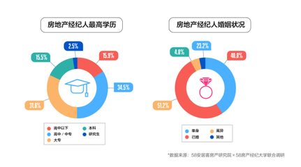房地產經紀行業新畫像 男性、年輕、高學歷成關鍵詞