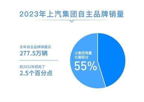 上汽集團(tuán)2023年銷量突破502萬輛，連續(xù)18年蟬聯(lián)國內(nèi)汽車市場桂冠