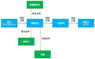 國內航運B2B垂直電商與貿易代理的演進 歷史、現狀與未來可能
